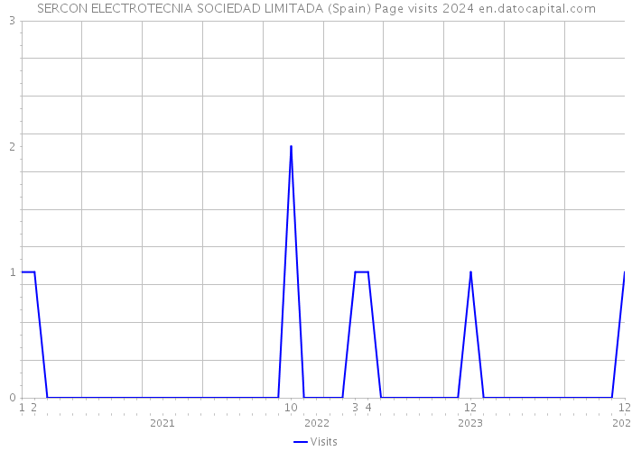 SERCON ELECTROTECNIA SOCIEDAD LIMITADA (Spain) Page visits 2024 