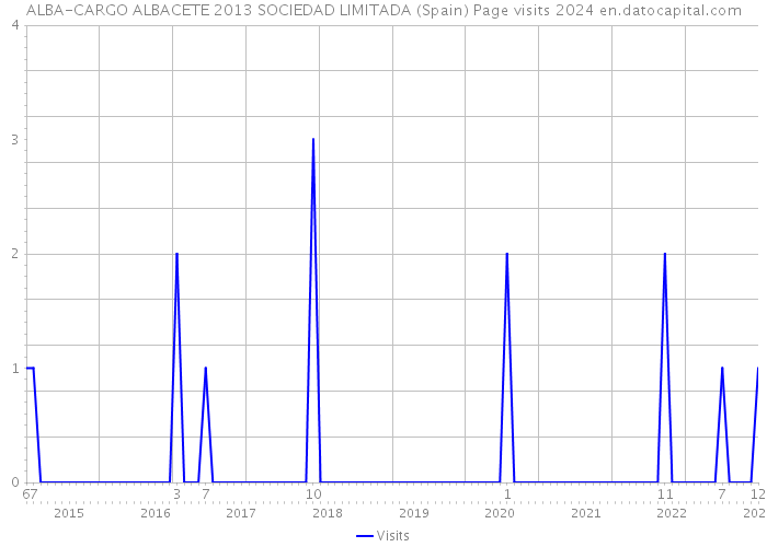 ALBA-CARGO ALBACETE 2013 SOCIEDAD LIMITADA (Spain) Page visits 2024 