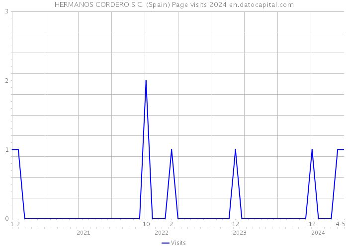 HERMANOS CORDERO S.C. (Spain) Page visits 2024 