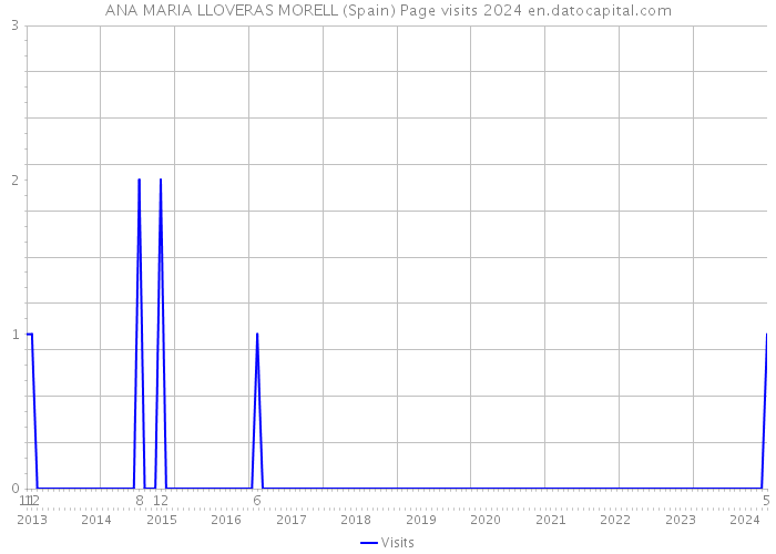 ANA MARIA LLOVERAS MORELL (Spain) Page visits 2024 