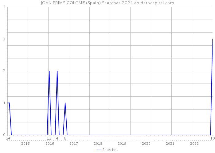 JOAN PRIMS COLOME (Spain) Searches 2024 