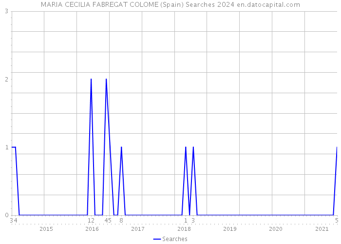 MARIA CECILIA FABREGAT COLOME (Spain) Searches 2024 