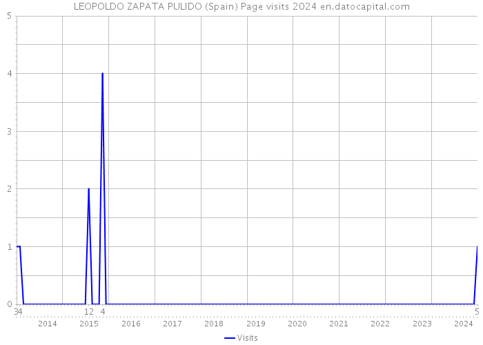 LEOPOLDO ZAPATA PULIDO (Spain) Page visits 2024 