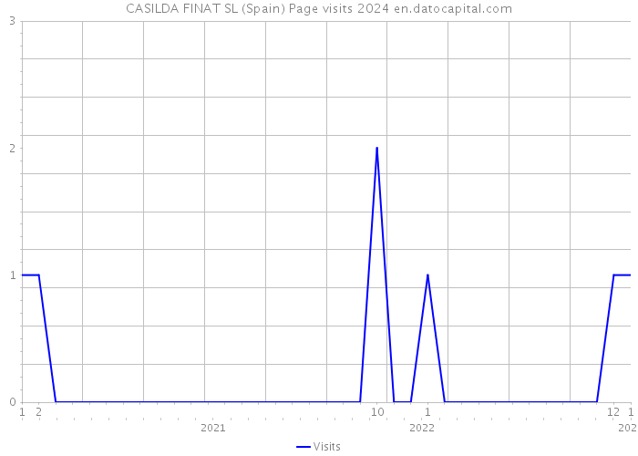 CASILDA FINAT SL (Spain) Page visits 2024 