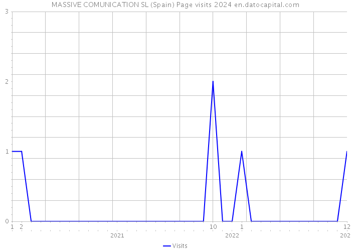 MASSIVE COMUNICATION SL (Spain) Page visits 2024 