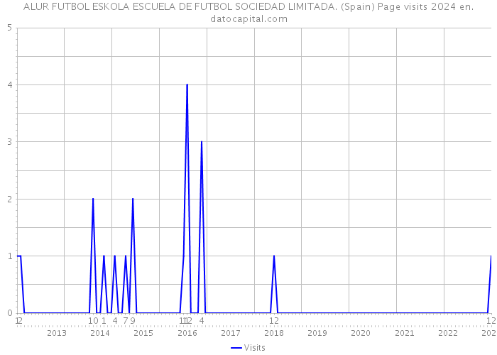 ALUR FUTBOL ESKOLA ESCUELA DE FUTBOL SOCIEDAD LIMITADA. (Spain) Page visits 2024 