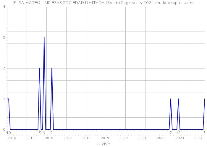 ELISA MATEO LIMPIEZAS SOCIEDAD LIMITADA (Spain) Page visits 2024 