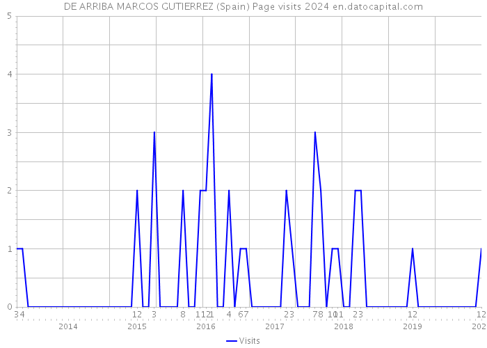DE ARRIBA MARCOS GUTIERREZ (Spain) Page visits 2024 