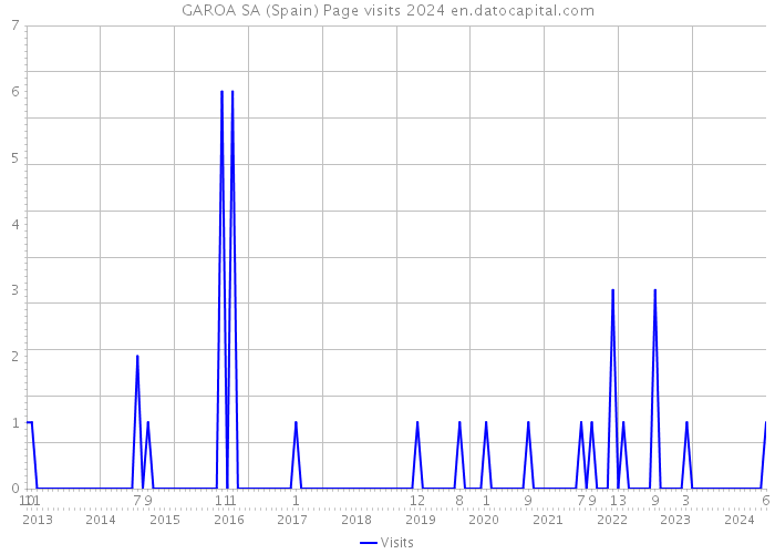 GAROA SA (Spain) Page visits 2024 