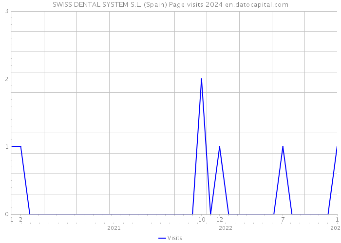 SWISS DENTAL SYSTEM S.L. (Spain) Page visits 2024 