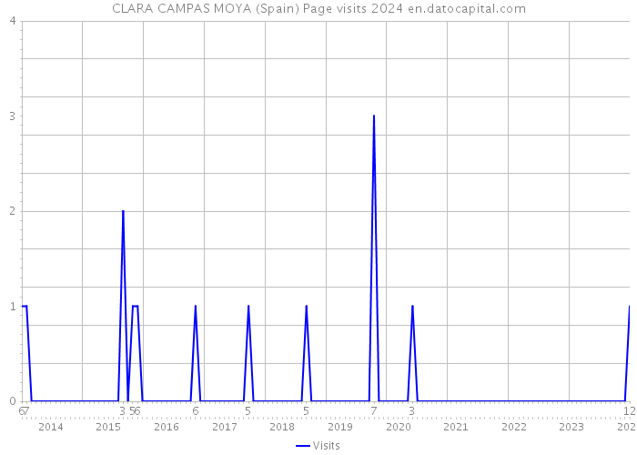 CLARA CAMPAS MOYA (Spain) Page visits 2024 