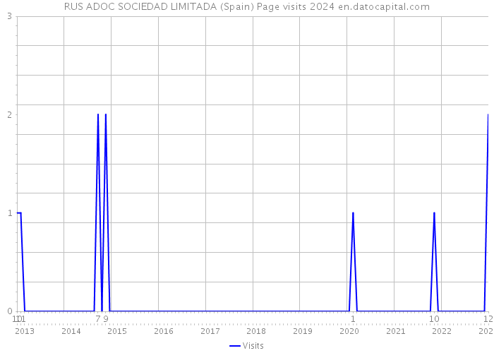 RUS ADOC SOCIEDAD LIMITADA (Spain) Page visits 2024 
