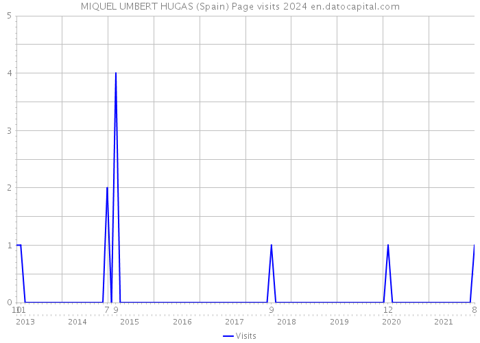 MIQUEL UMBERT HUGAS (Spain) Page visits 2024 