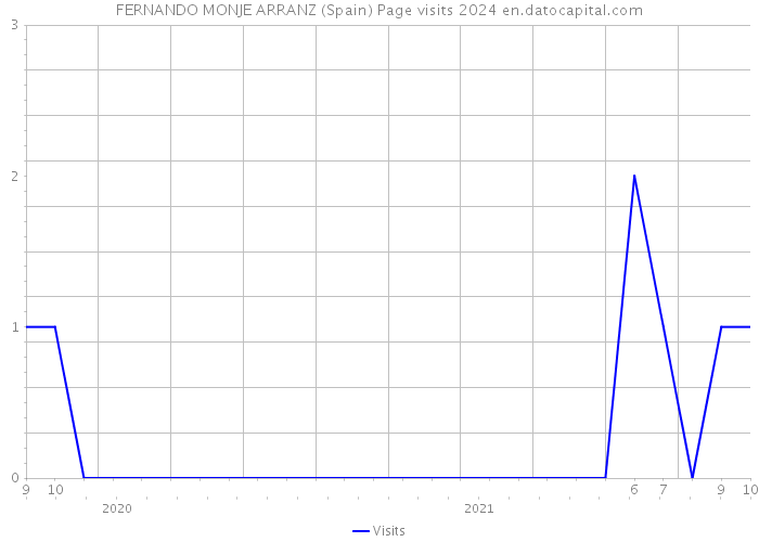 FERNANDO MONJE ARRANZ (Spain) Page visits 2024 