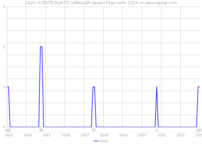 JULIO VICENTE DUATO CABALLER (Spain) Page visits 2024 