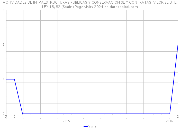 ACTIVIDADES DE INFRAESTRUCTURAS PUBLICAS Y CONSERVACION SL Y CONTRATAS VILOR SL UTE LEY 18/82 (Spain) Page visits 2024 