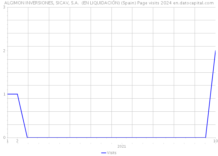 ALGIMON INVERSIONES, SICAV, S.A. (EN LIQUIDACIÓN) (Spain) Page visits 2024 