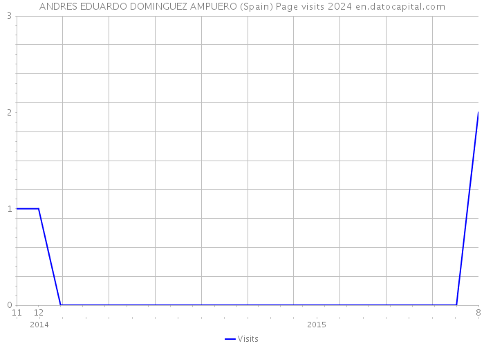ANDRES EDUARDO DOMINGUEZ AMPUERO (Spain) Page visits 2024 