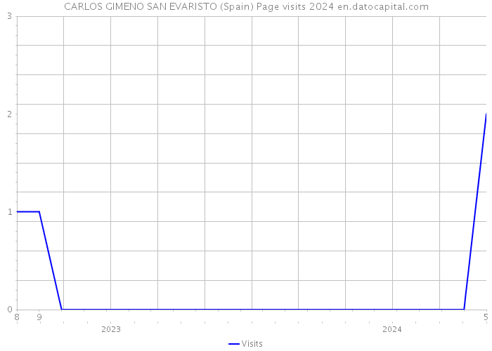 CARLOS GIMENO SAN EVARISTO (Spain) Page visits 2024 