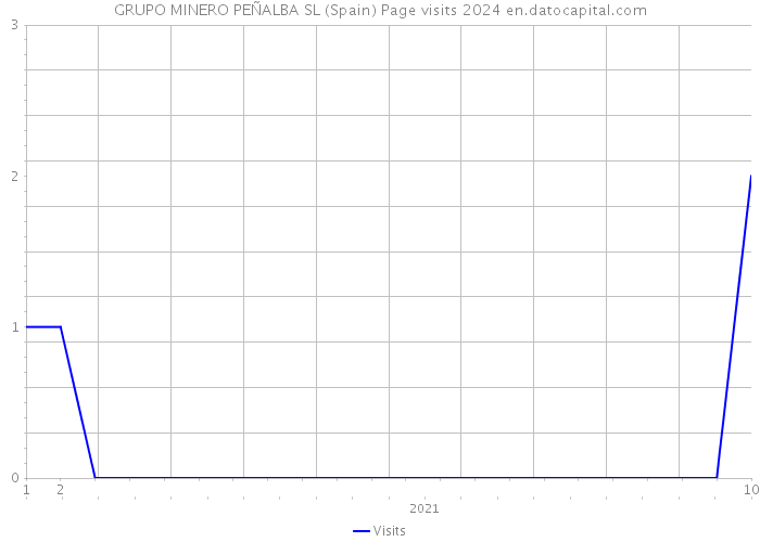 GRUPO MINERO PEÑALBA SL (Spain) Page visits 2024 