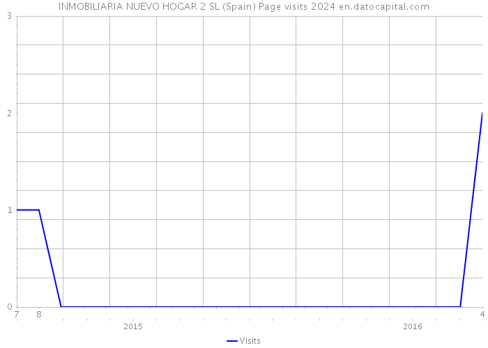 INMOBILIARIA NUEVO HOGAR 2 SL (Spain) Page visits 2024 