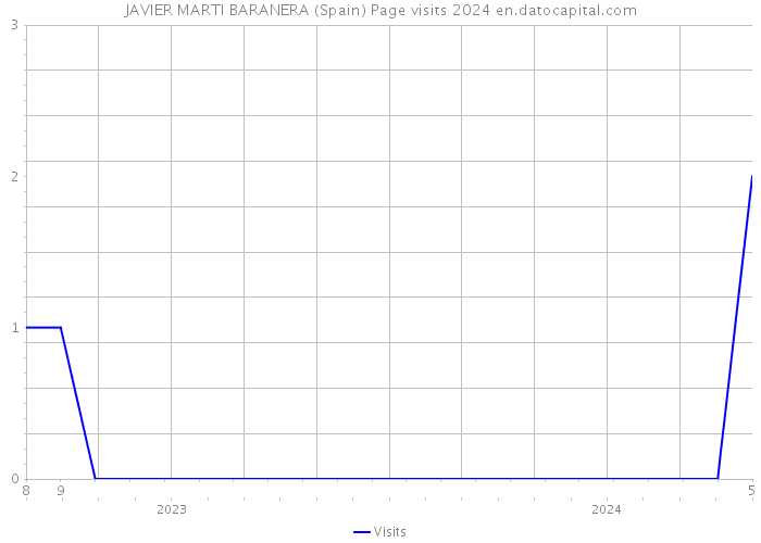 JAVIER MARTI BARANERA (Spain) Page visits 2024 