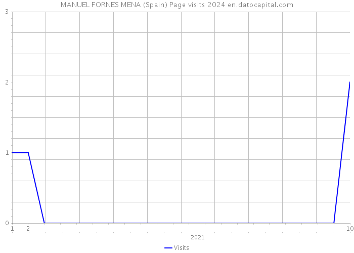 MANUEL FORNES MENA (Spain) Page visits 2024 
