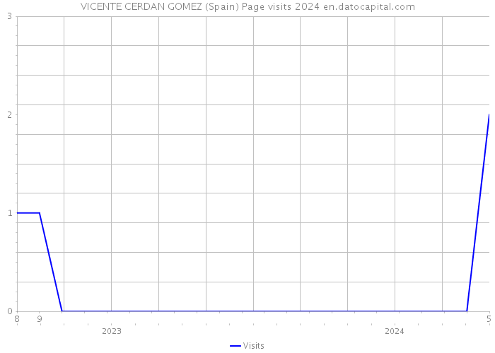 VICENTE CERDAN GOMEZ (Spain) Page visits 2024 