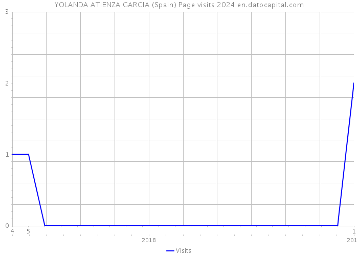 YOLANDA ATIENZA GARCIA (Spain) Page visits 2024 