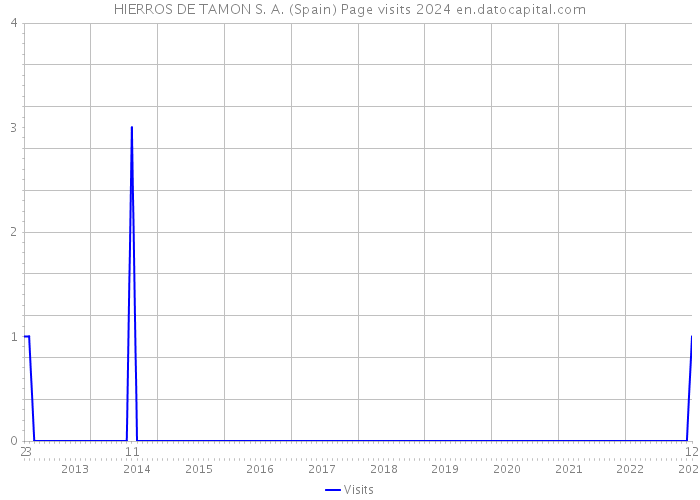 HIERROS DE TAMON S. A. (Spain) Page visits 2024 