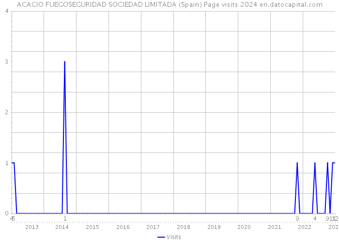 ACACIO FUEGOSEGURIDAD SOCIEDAD LIMITADA (Spain) Page visits 2024 