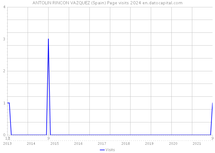 ANTOLIN RINCON VAZQUEZ (Spain) Page visits 2024 