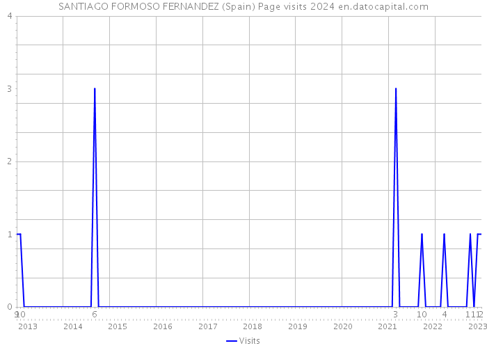 SANTIAGO FORMOSO FERNANDEZ (Spain) Page visits 2024 