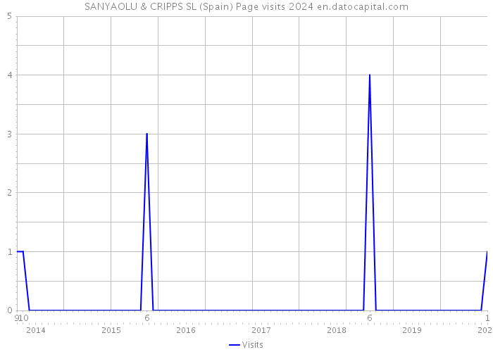 SANYAOLU & CRIPPS SL (Spain) Page visits 2024 