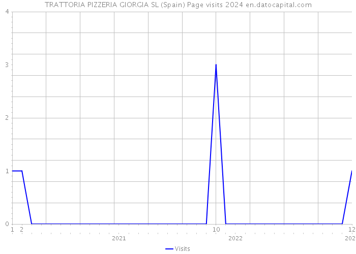 TRATTORIA PIZZERIA GIORGIA SL (Spain) Page visits 2024 