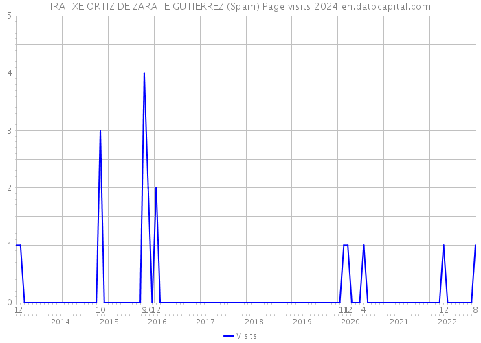 IRATXE ORTIZ DE ZARATE GUTIERREZ (Spain) Page visits 2024 