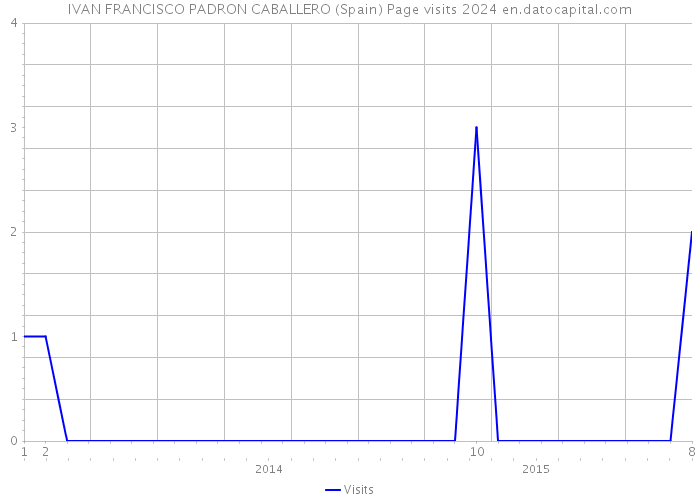 IVAN FRANCISCO PADRON CABALLERO (Spain) Page visits 2024 