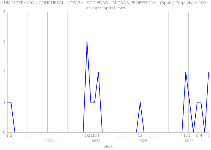 ADMINISTRACION CONCURSAL INTEGRAL SOCIEDAD LIMITADA PROFESIONAL (Spain) Page visits 2024 