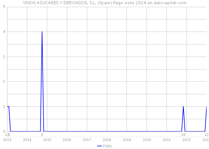 VINOS AZUCARES Y DERIVADOS, S.L. (Spain) Page visits 2024 