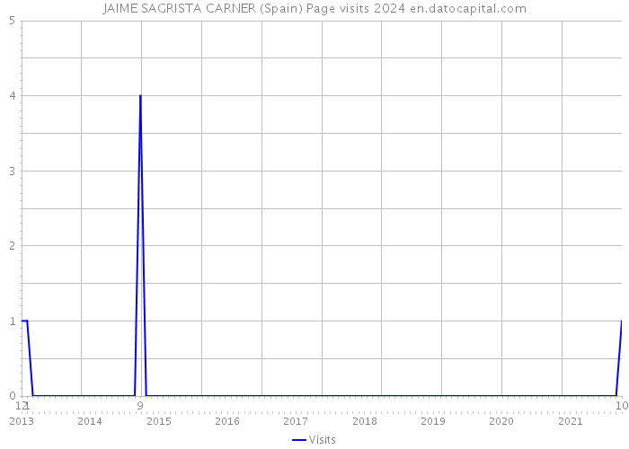 JAIME SAGRISTA CARNER (Spain) Page visits 2024 