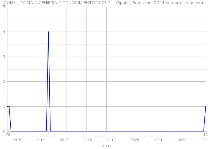 CONSULTORIA INGENIERIA Y CONOCIMIENTO 2005 S.L. (Spain) Page visits 2024 