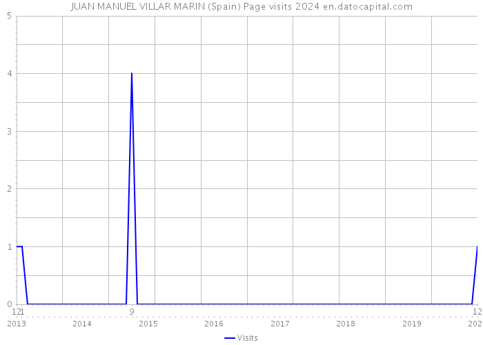 JUAN MANUEL VILLAR MARIN (Spain) Page visits 2024 