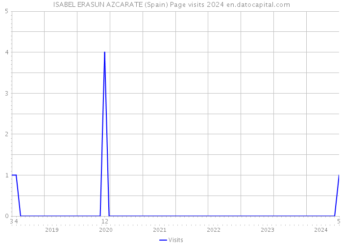 ISABEL ERASUN AZCARATE (Spain) Page visits 2024 