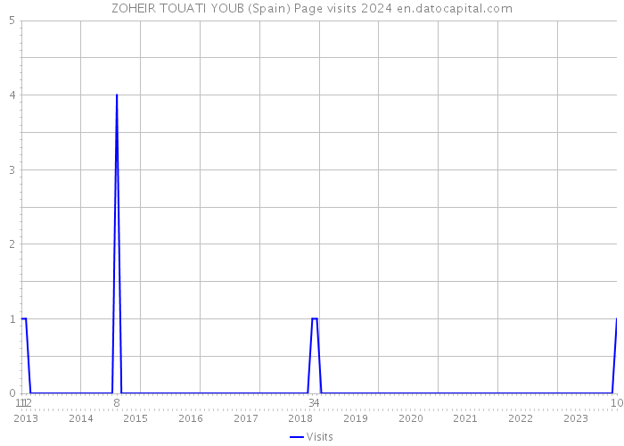 ZOHEIR TOUATI YOUB (Spain) Page visits 2024 