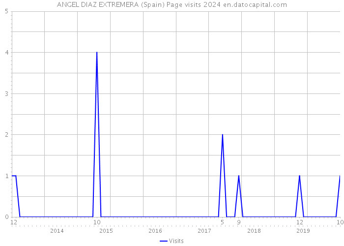 ANGEL DIAZ EXTREMERA (Spain) Page visits 2024 