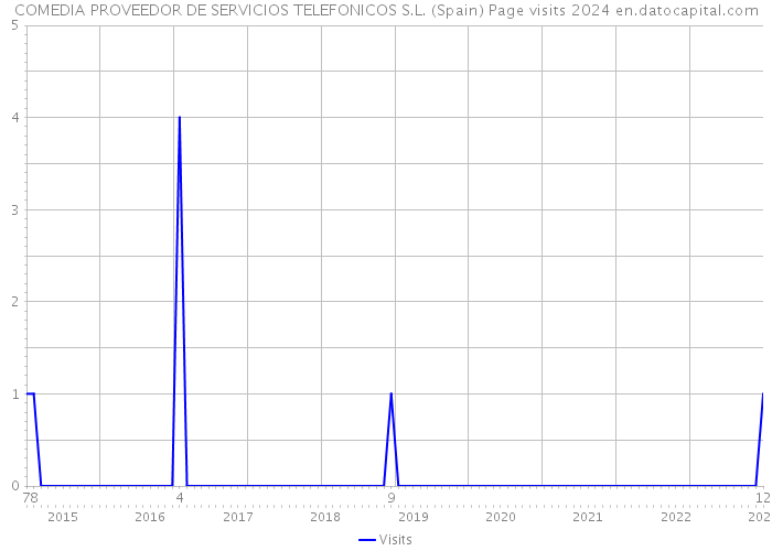 COMEDIA PROVEEDOR DE SERVICIOS TELEFONICOS S.L. (Spain) Page visits 2024 