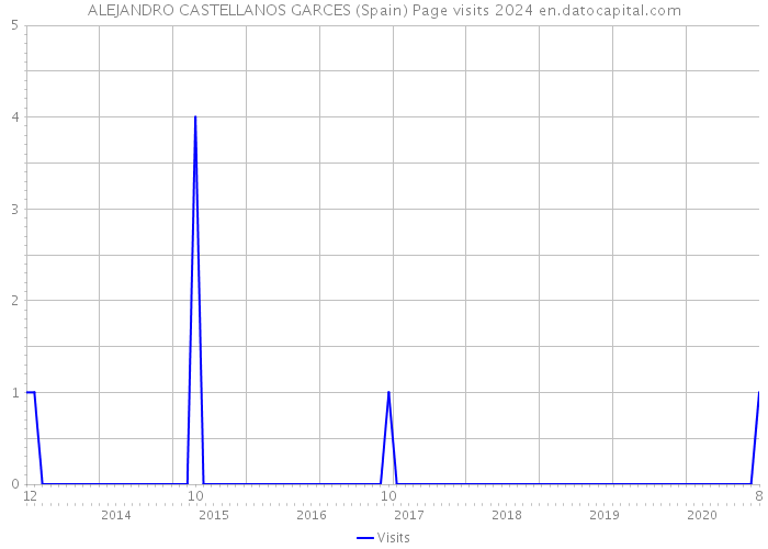 ALEJANDRO CASTELLANOS GARCES (Spain) Page visits 2024 