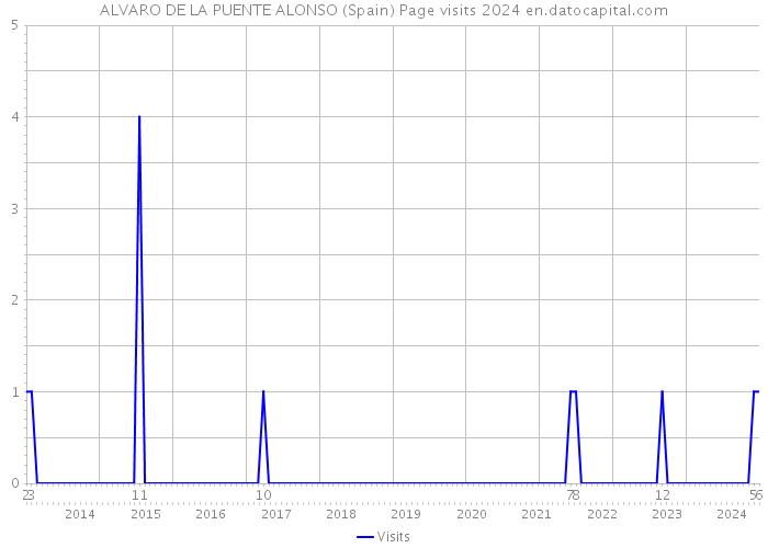 ALVARO DE LA PUENTE ALONSO (Spain) Page visits 2024 