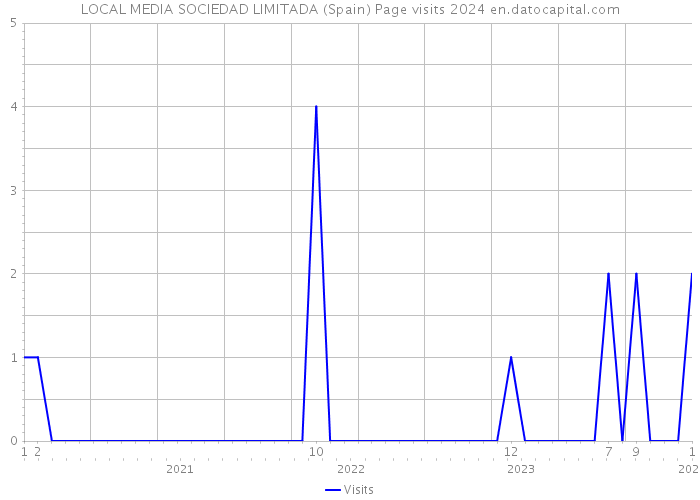 LOCAL MEDIA SOCIEDAD LIMITADA (Spain) Page visits 2024 