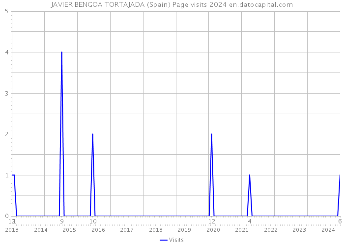 JAVIER BENGOA TORTAJADA (Spain) Page visits 2024 